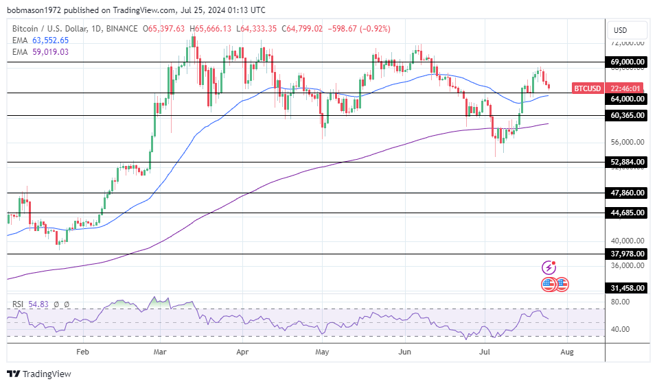 BTC Daily Chart sends bullish price signals.