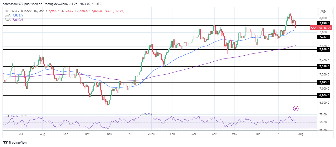 ASX 200 slides on tech stock rout.