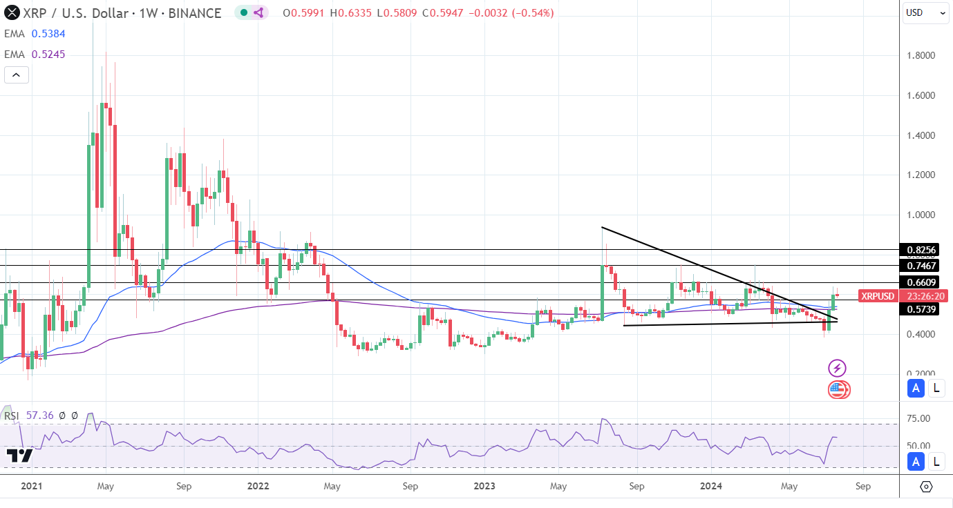 XRP Weekly Chart sends bullish price signals.