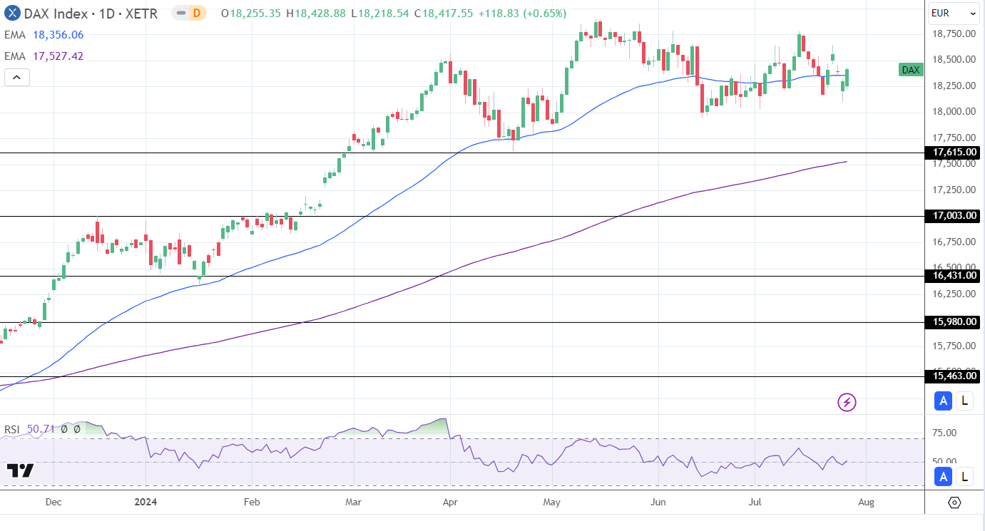 DAX Daily Chart sends bullish price signals.