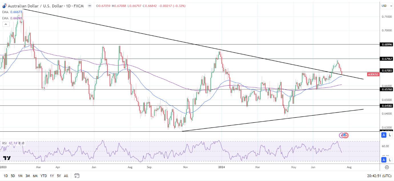 AUD to USD Daily Chart sends bullish price signals.