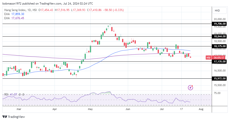 Hang Seng Index saw red on Wednesday.