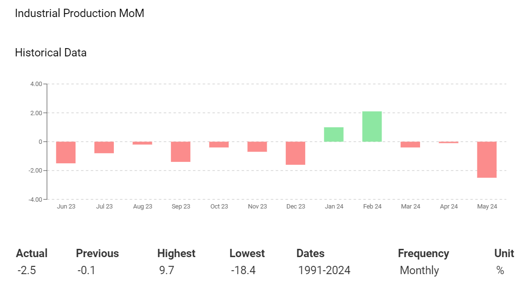 German Industrial Production sends red flags.