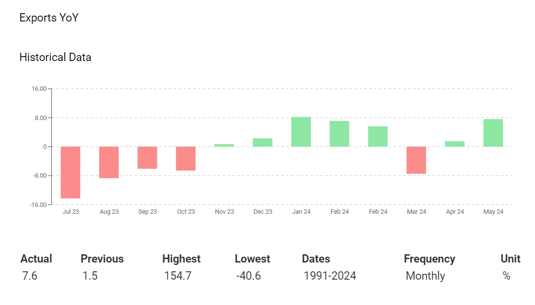 China exports trend higher.