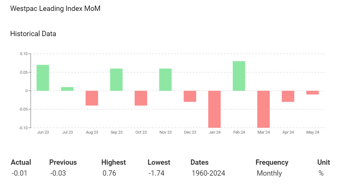 Leading Index to influence the RBA rate path.