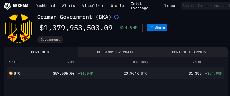 German Government BTC Holdings - July 10, 2024.