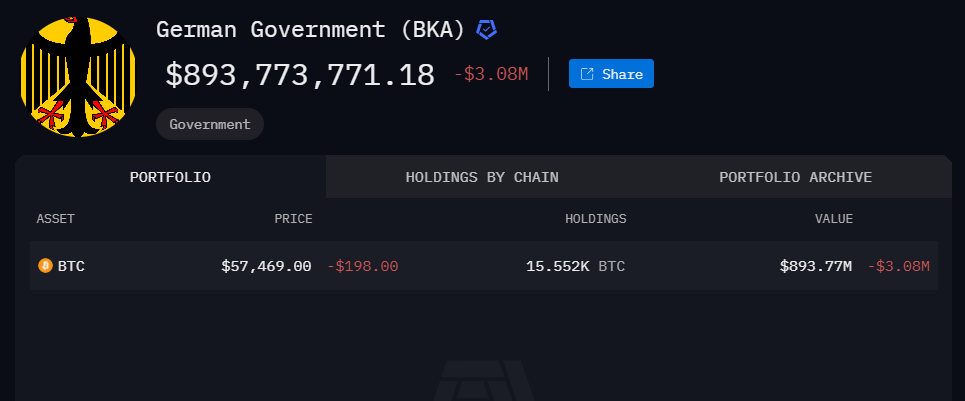 German government BTC holdings fall on Wednesday.