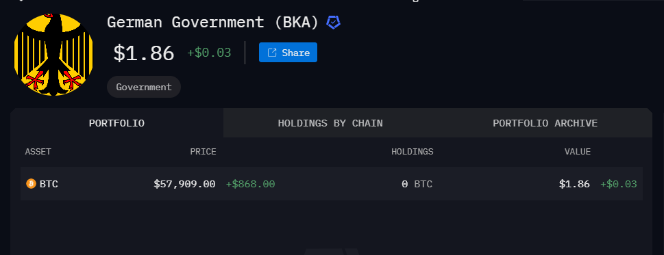 German Government BTC holdings falls to zero.