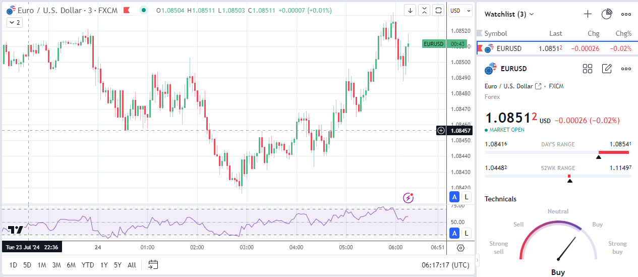 EUR/USD showed a negative reaction to the numbers.