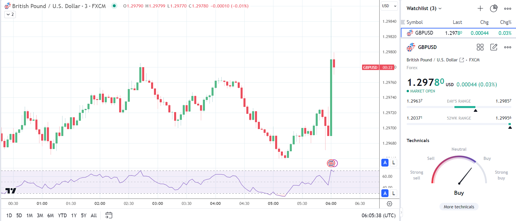 GBP to USD reaction to UK inflation report.