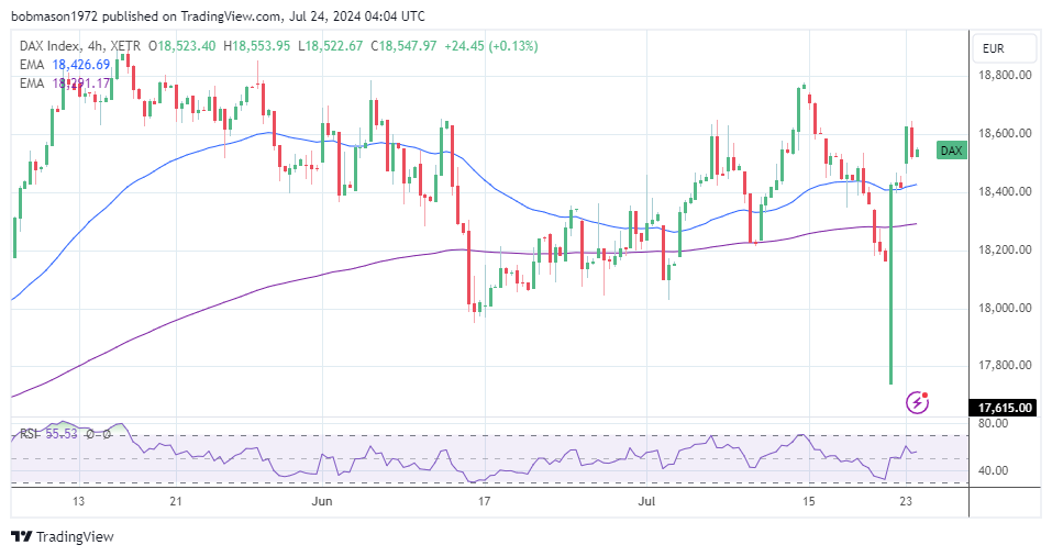 4-Hourly Chart affirms the bullish price signals.