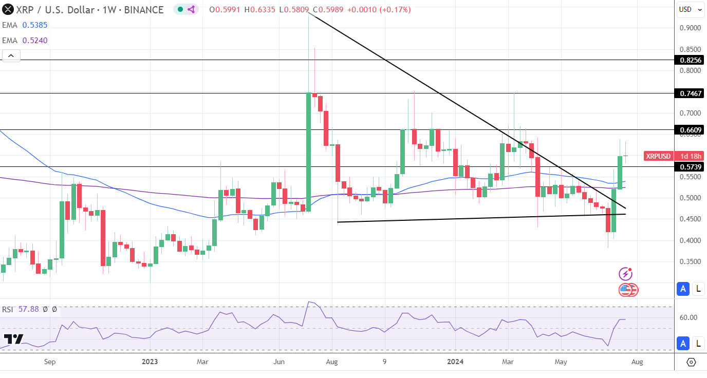 XRP drops below $0.60 as settlement hopes fade.