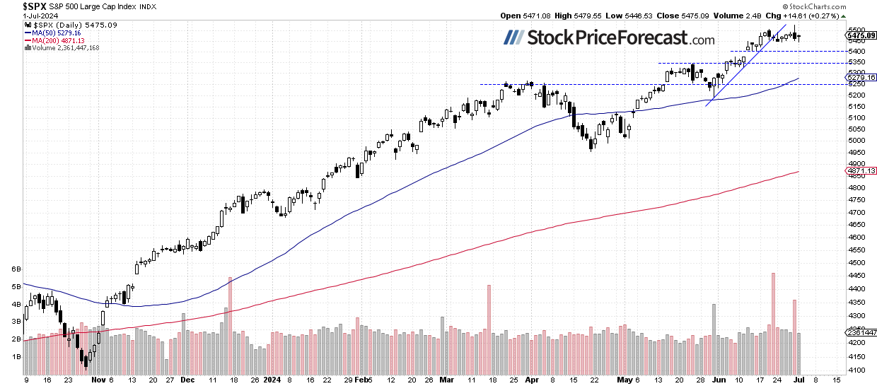 Are Stock Prices Reaching Medium-Term Highs? - Image 1