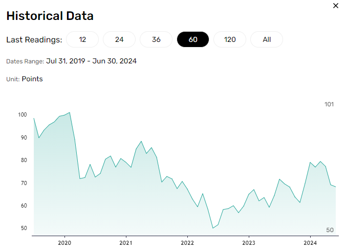 Consumer Sentiment