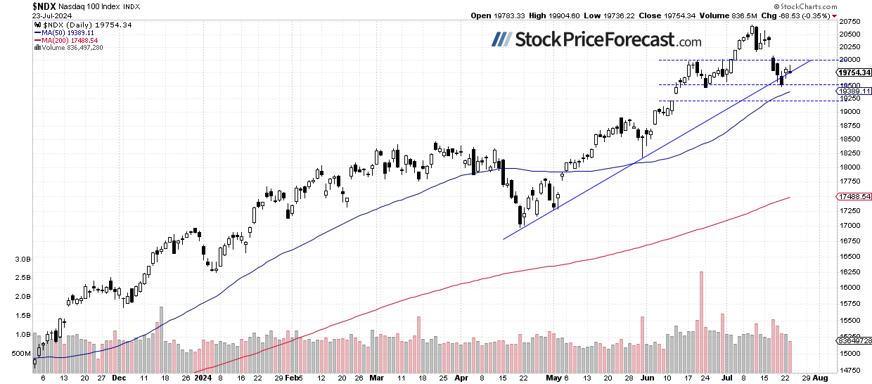 Earnings Effect: Will the S&amp;P 500 Break Lower? - Image 2