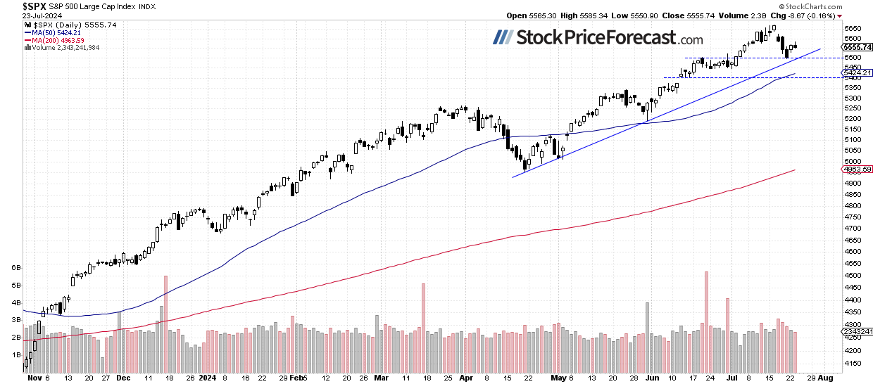 Earnings Effect: Will the S&amp;P 500 Break Lower? - Image 1