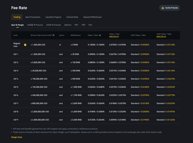 Binance Margin Trading Fee Structure