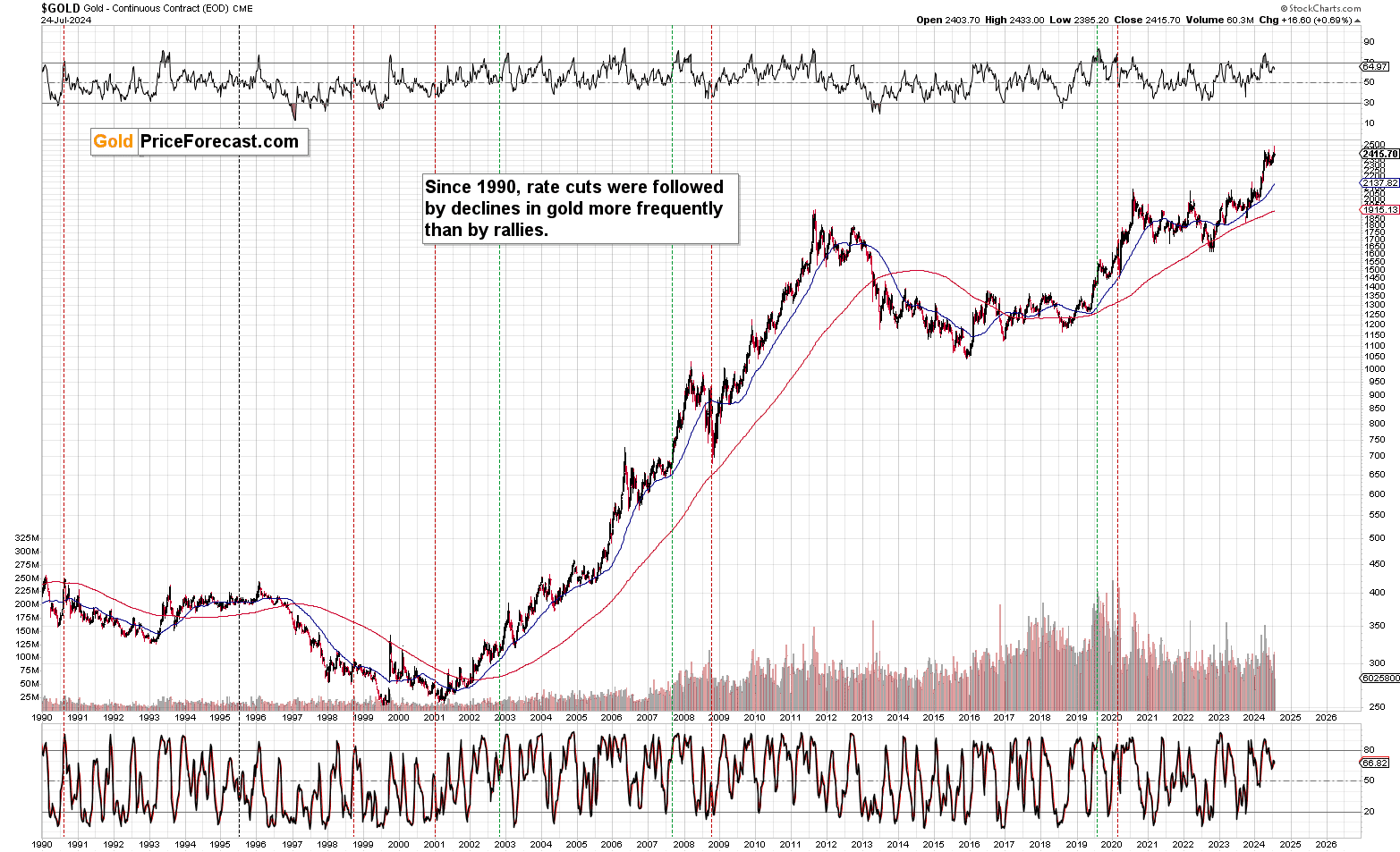 Gold to NOT Rally After the Rate Cut - Image 5