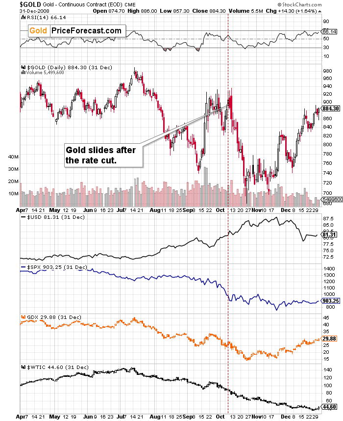 Gold to NOT Rally After the Rate Cut - Image 6