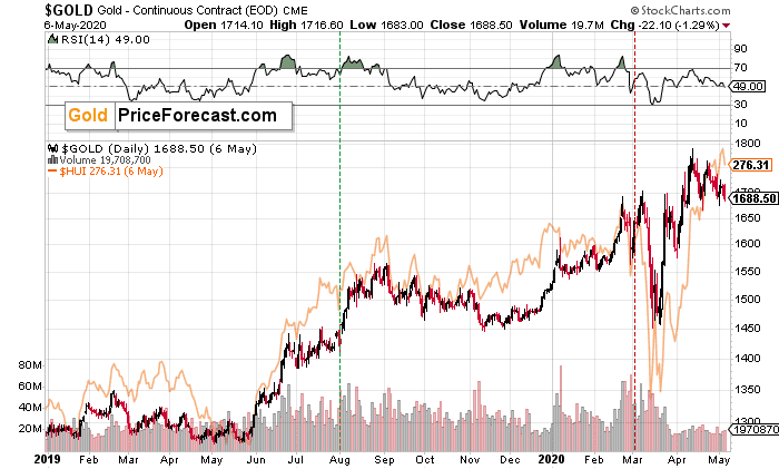 Gold to NOT Rally After the Rate Cut - Image 7