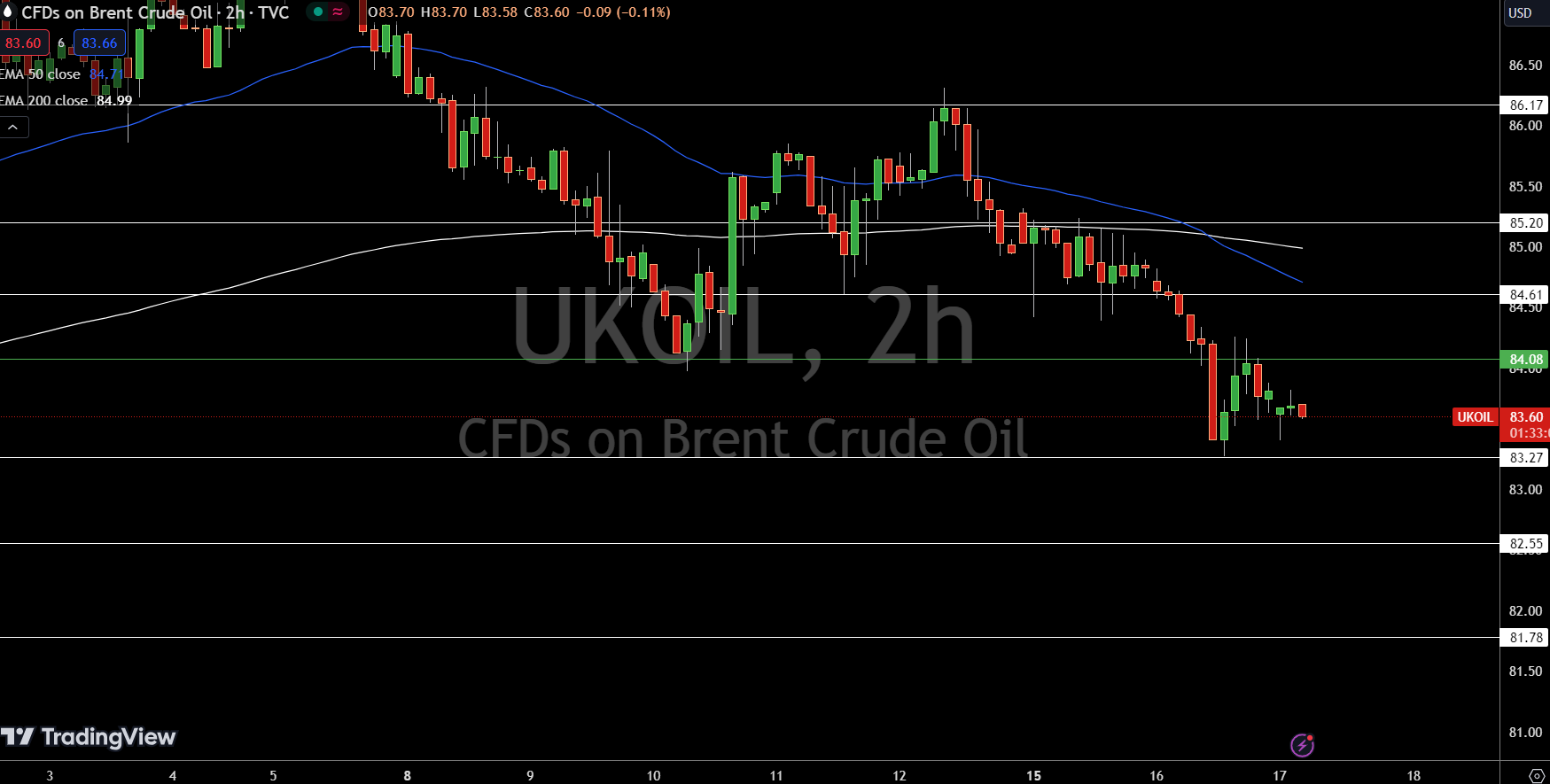 Brent Price Chart