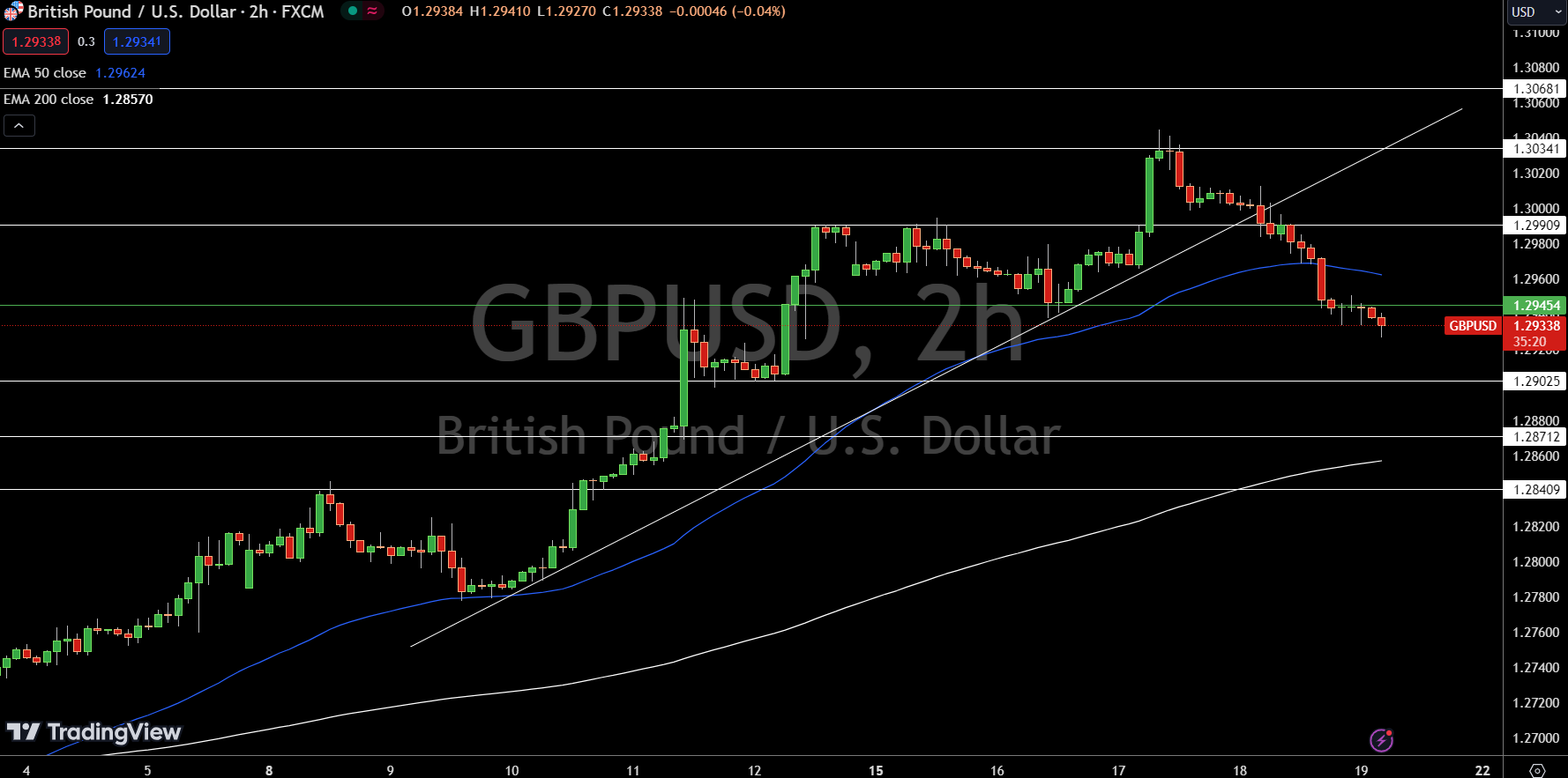 GBP/USD Price Chart - Source: Tradingview