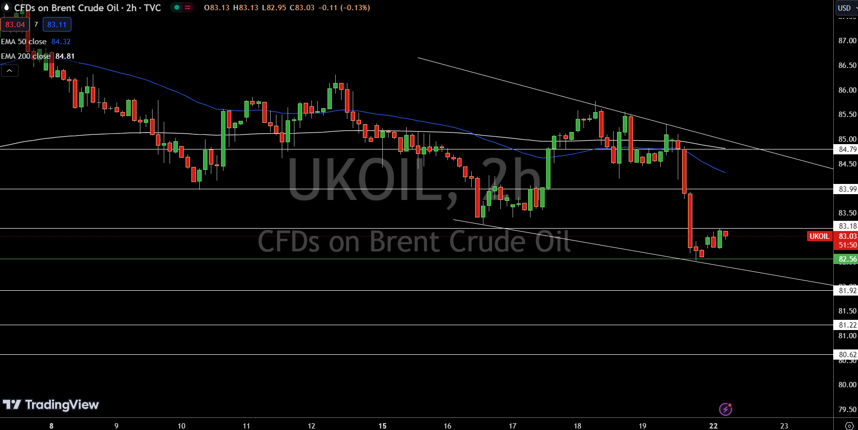 Brent Price Chart