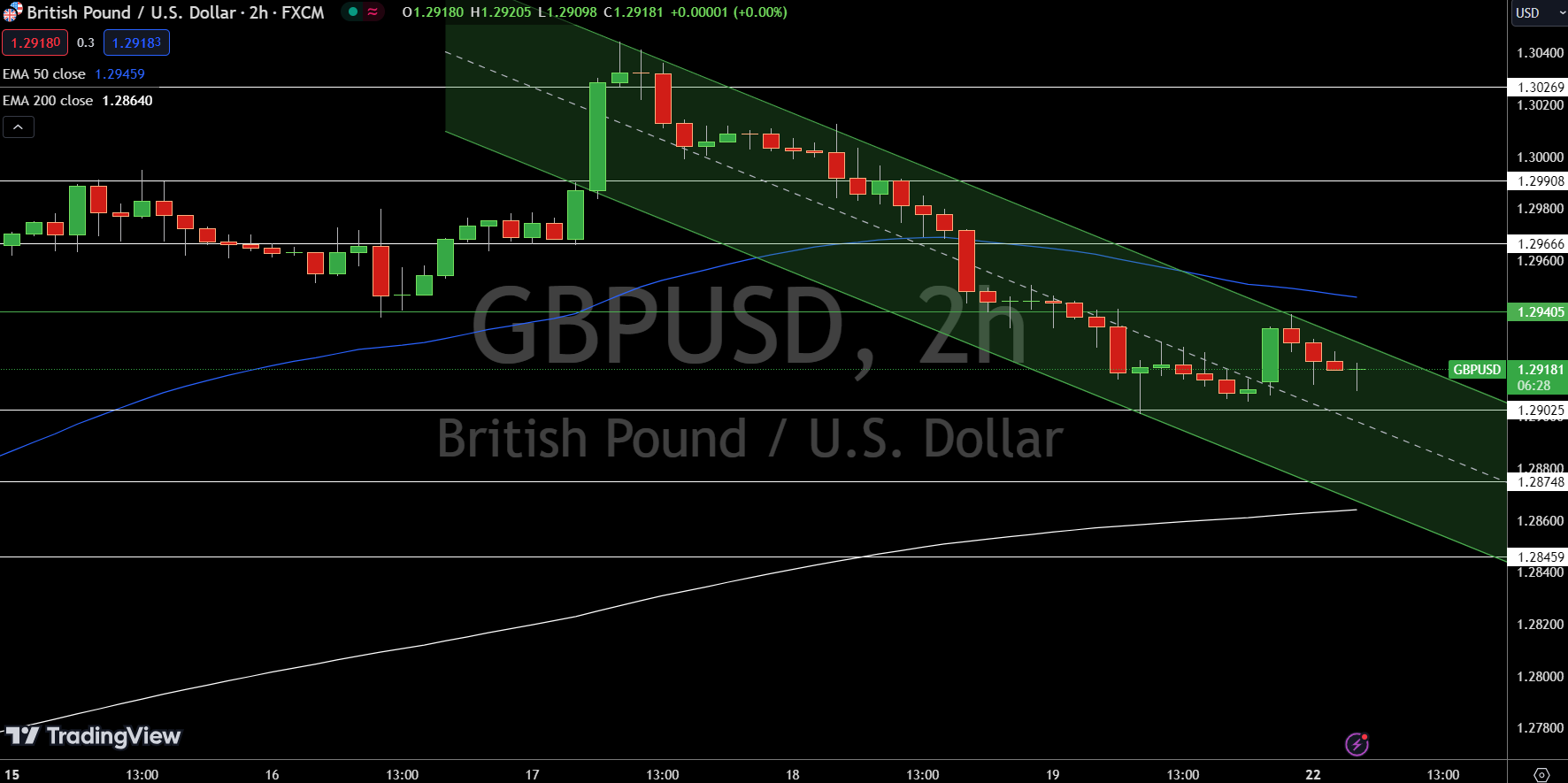 GBP/USD Price Chart - Source: Tradingview