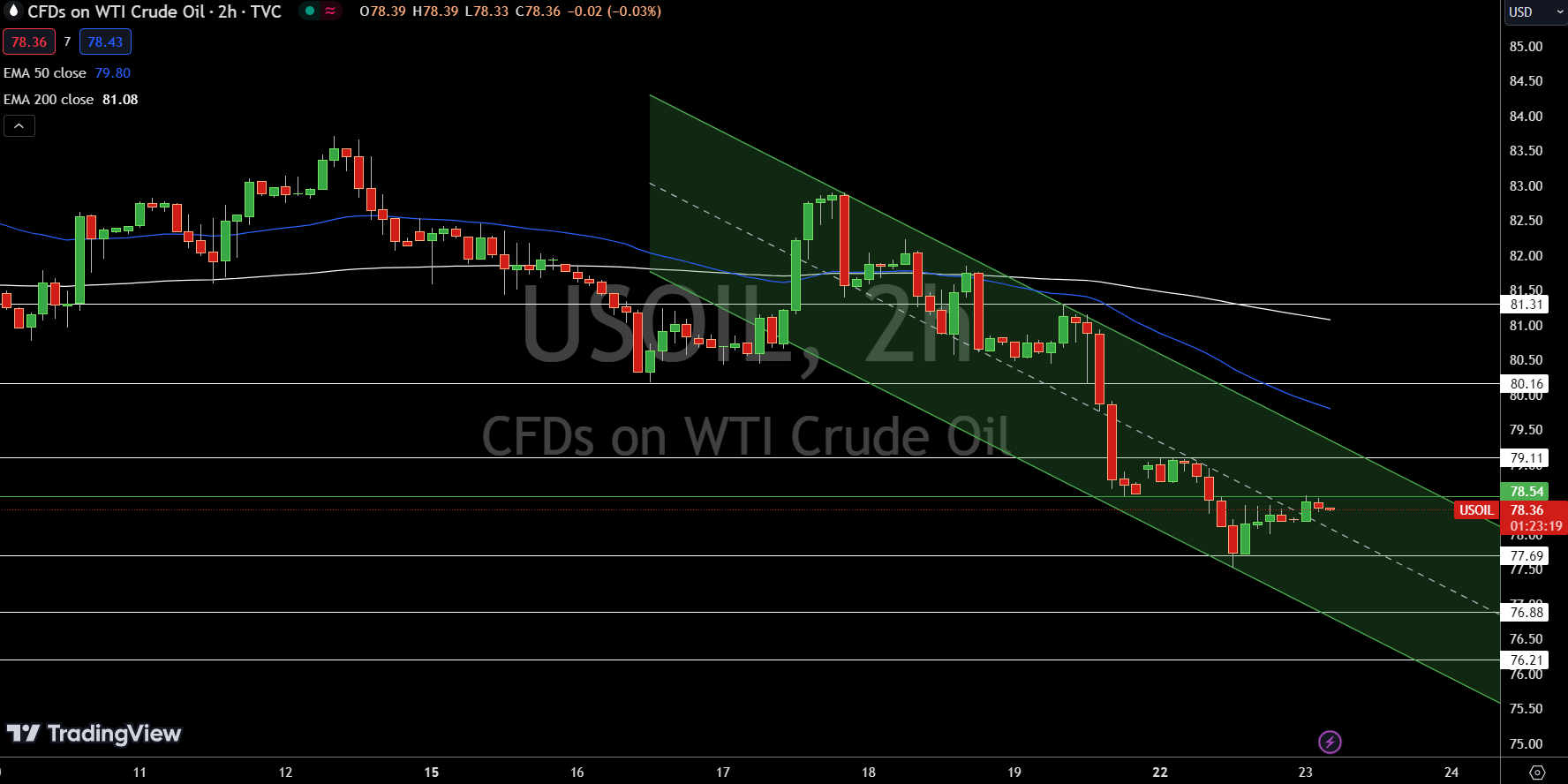 WTI Price Chart