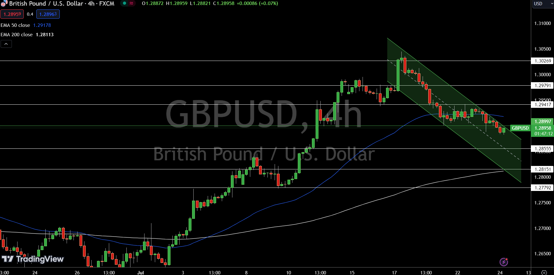 GBP/USD Price Chart - Source: Tradingview