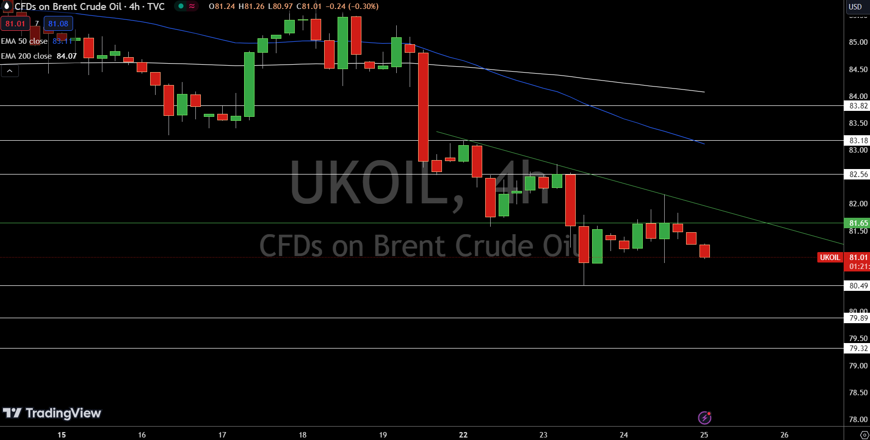 Brent Price Chart