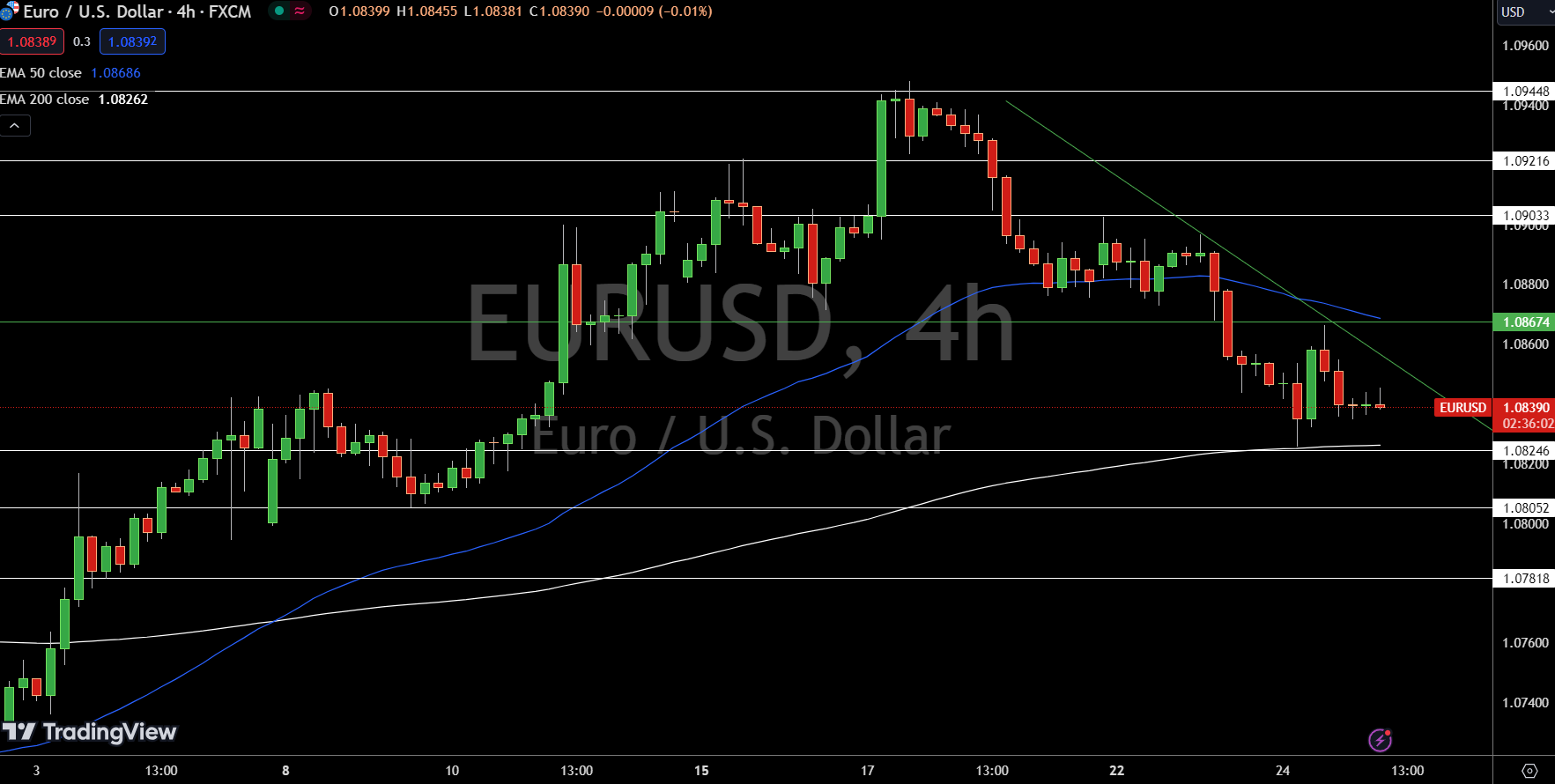 EUR/USD Price Chart - Source: Tradingview