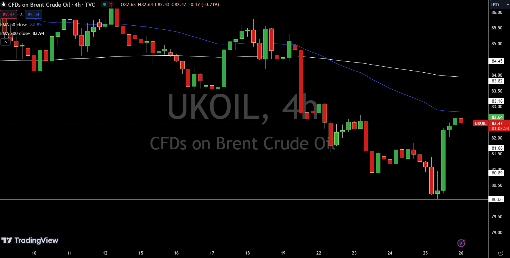 Brent Price Chart