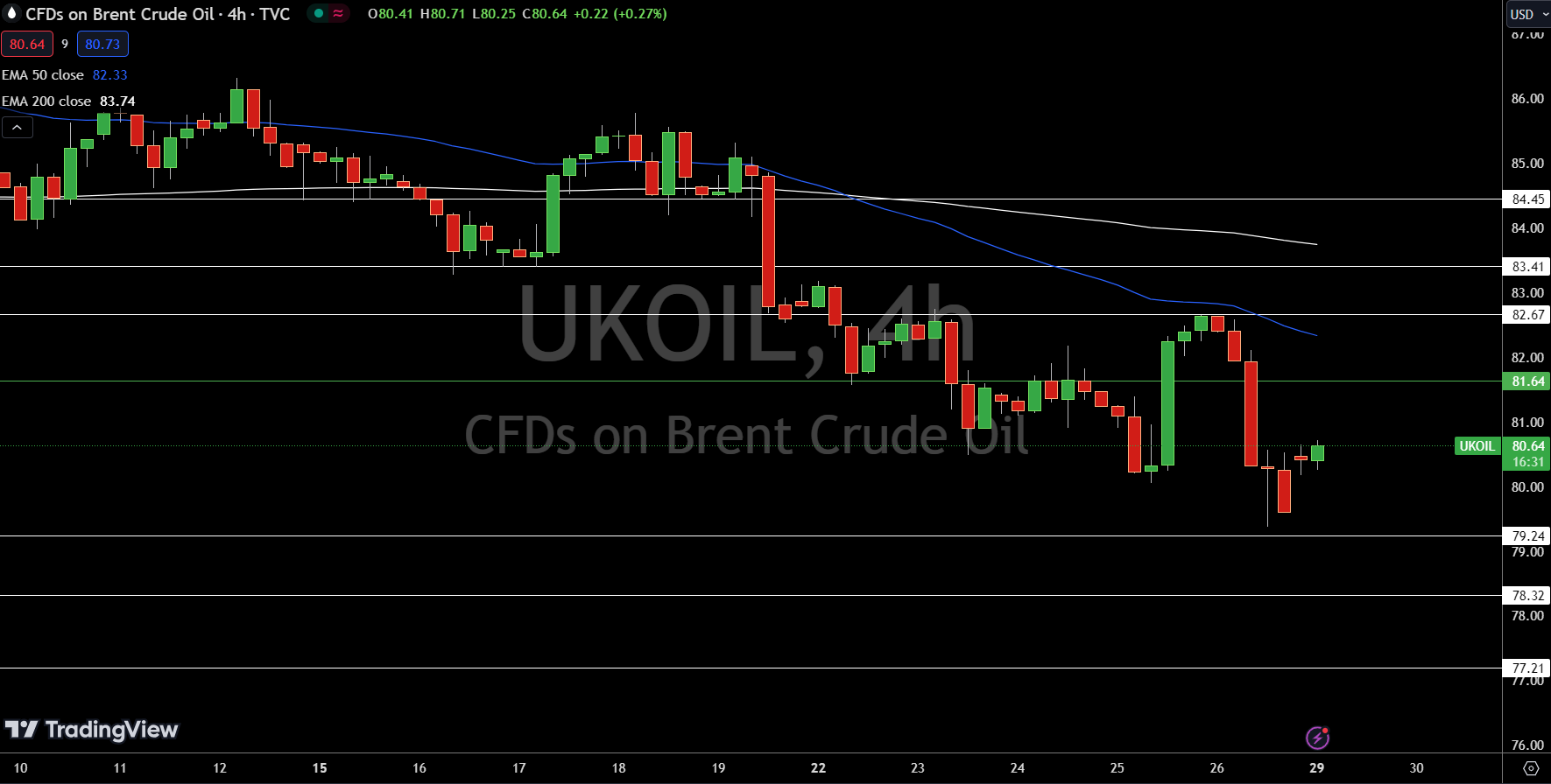 Brent Price Chart