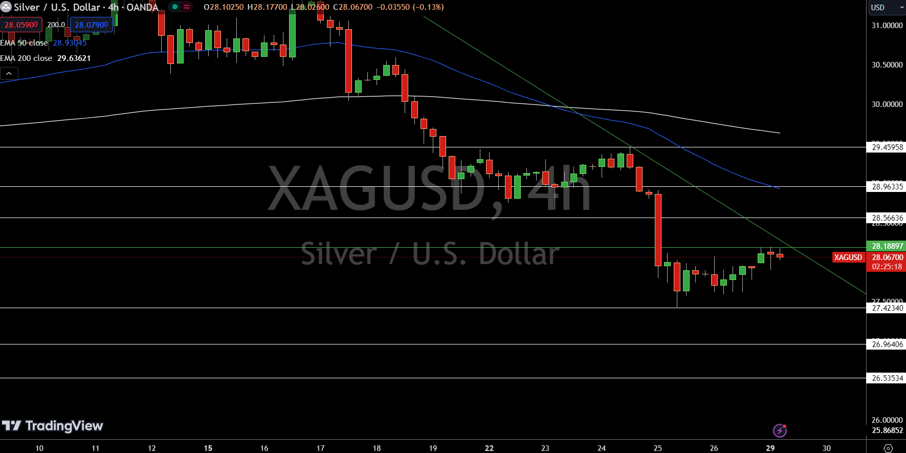 Silver - Chart