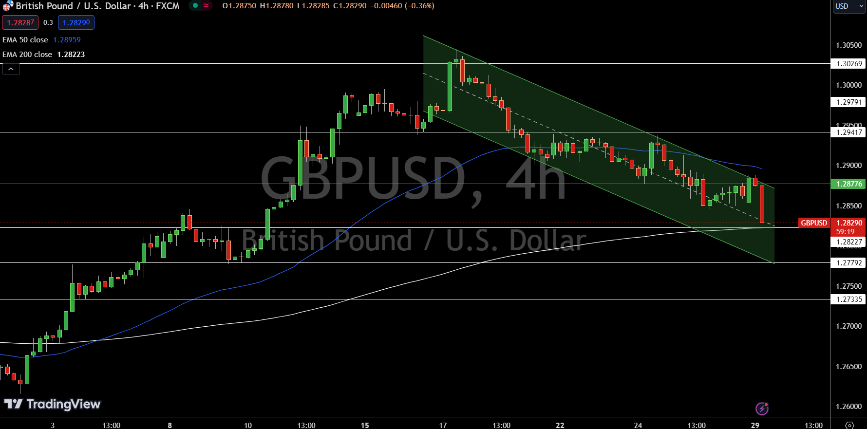 GBP/USD Price Chart - Source: Tradingview