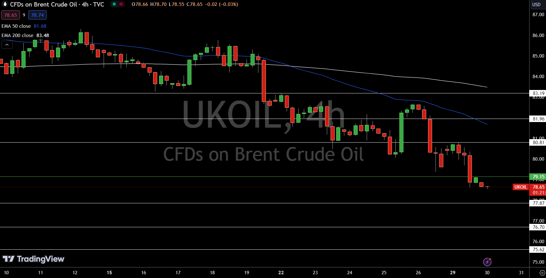 Brent Price Chart