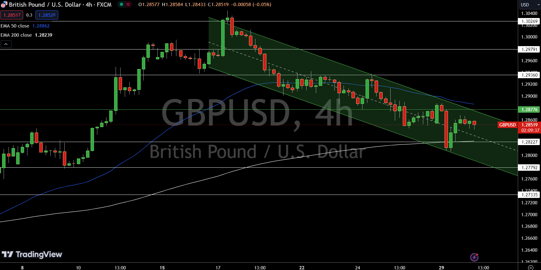 GBP/USD Price Chart - Source: Tradingview