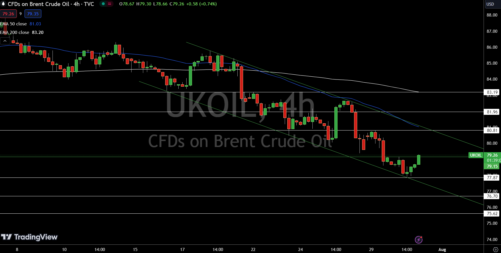 Brent Price Chart