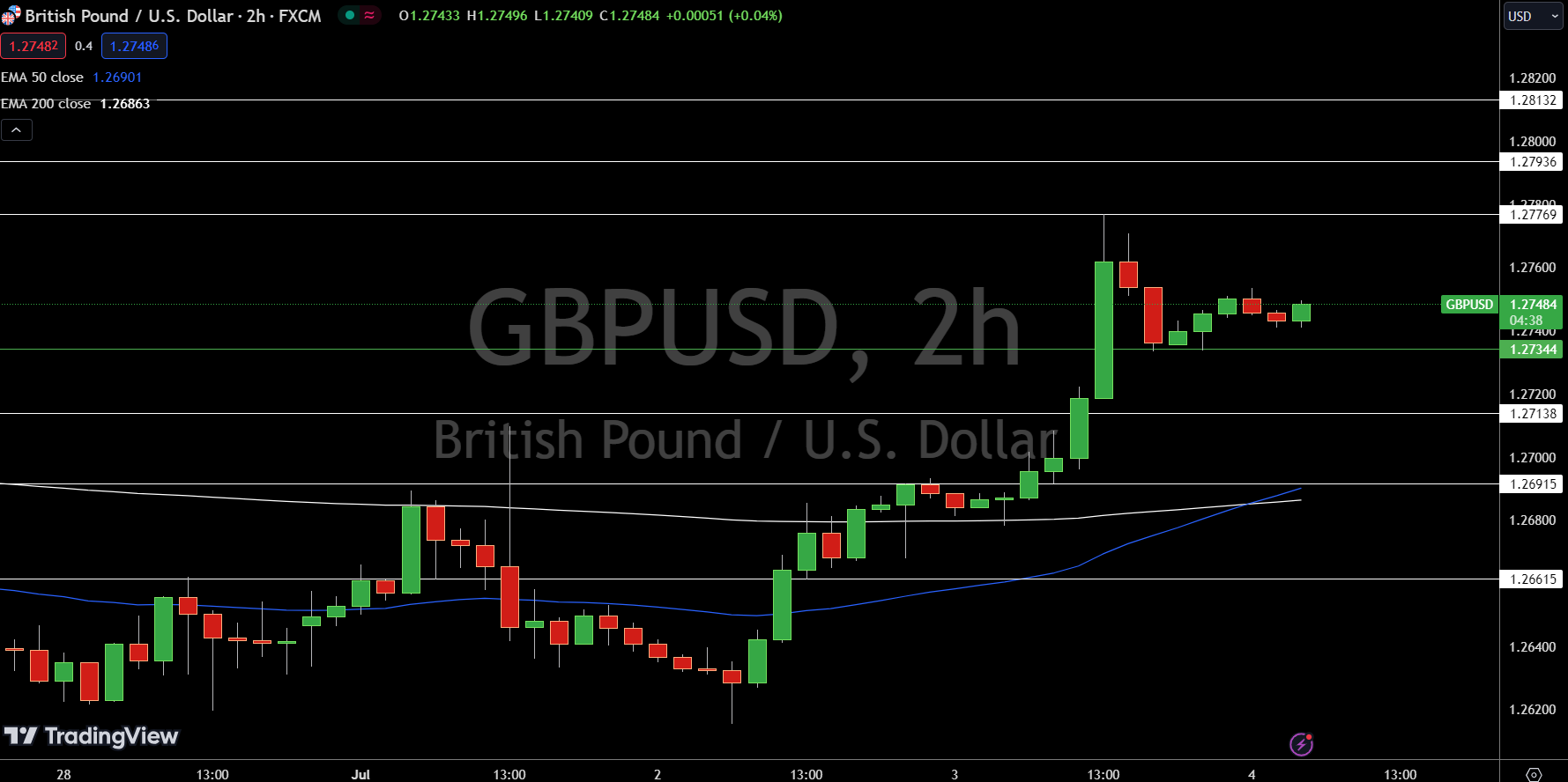 GBP/USD Price Chart - Source: Tradingview