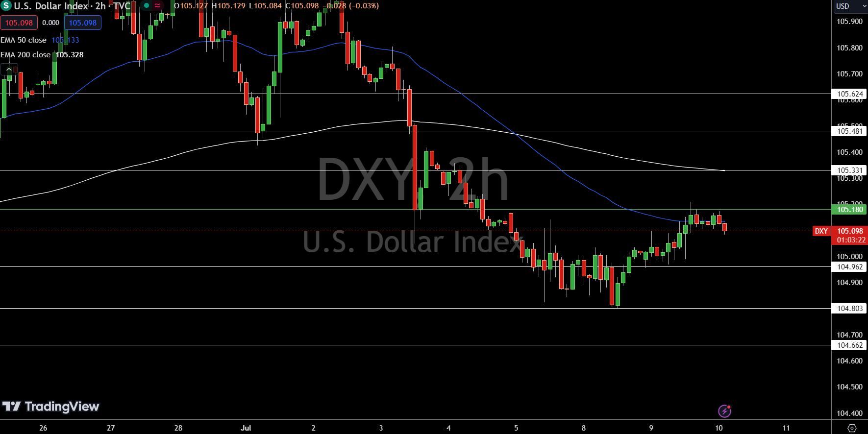 Dollar Index Price Chart - Source: Tradingview
