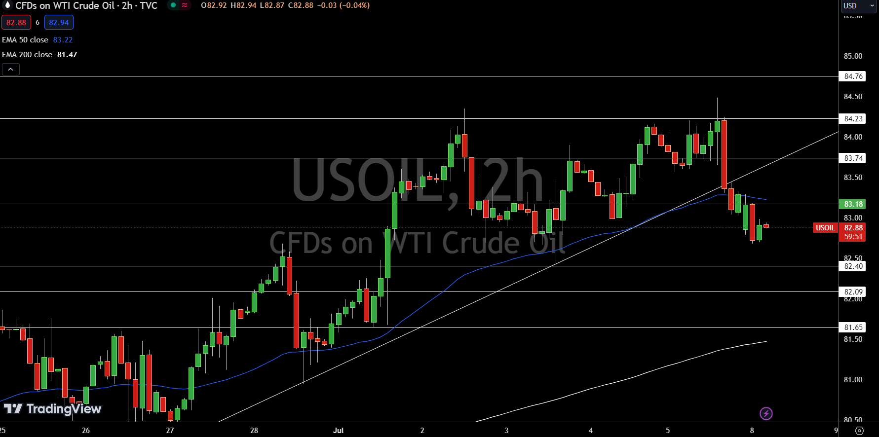 WTI Price Chart