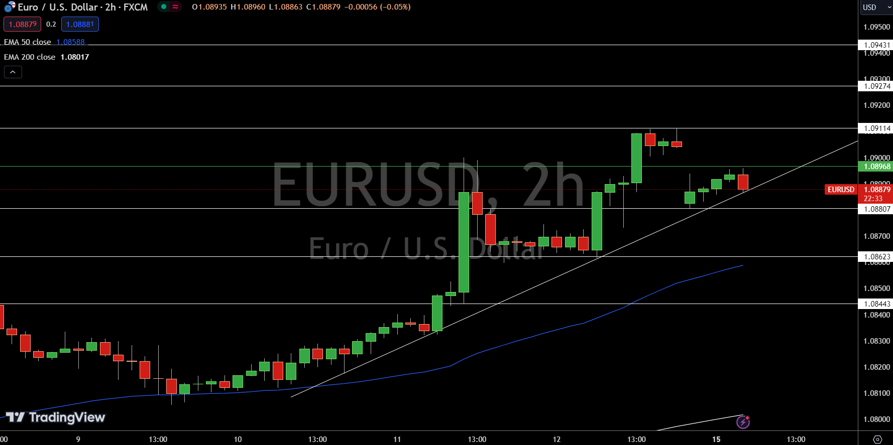 EUR/USD Price Chart - Source: Tradingview