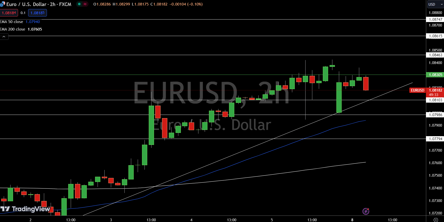 EUR/USD Price Chart - Source: Tradingview