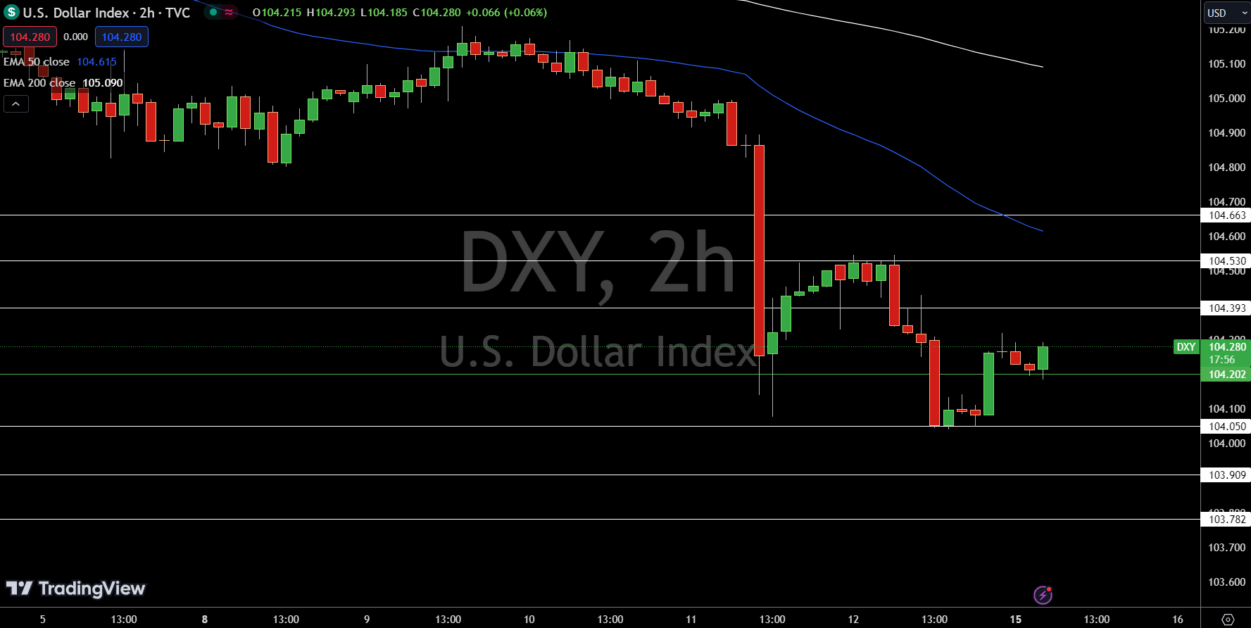 Dollar Index Price Chart - Source: Tradingview