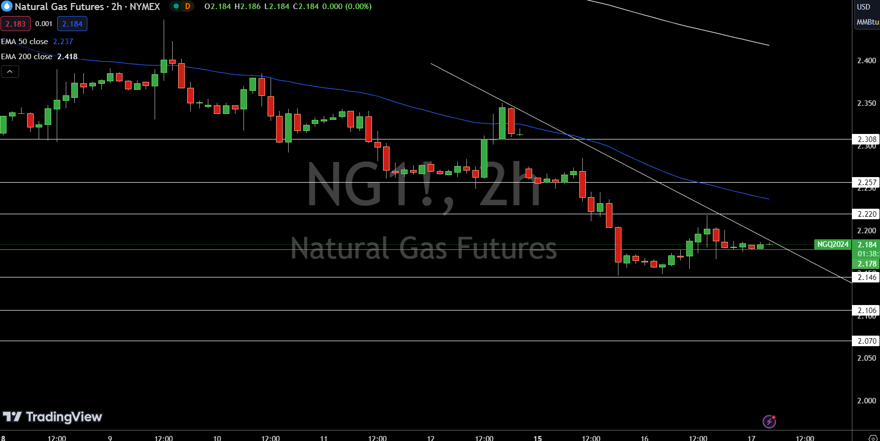 Natural Gas (NG) Price Chart