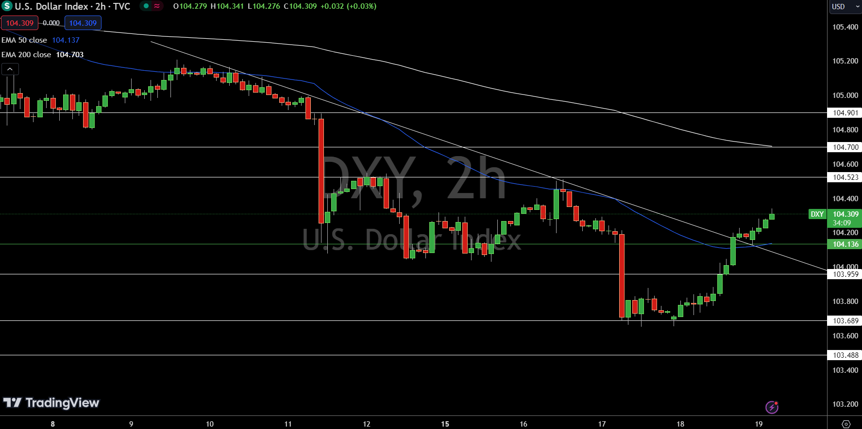 Dollar Index Price Chart - Source: Tradingview