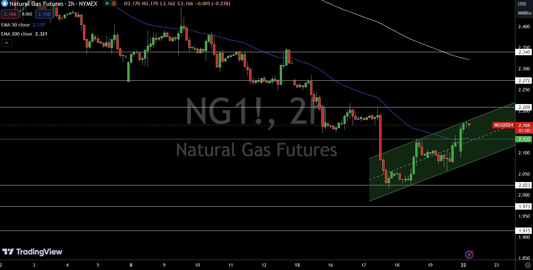 Natural Gas (NG) Price Chart