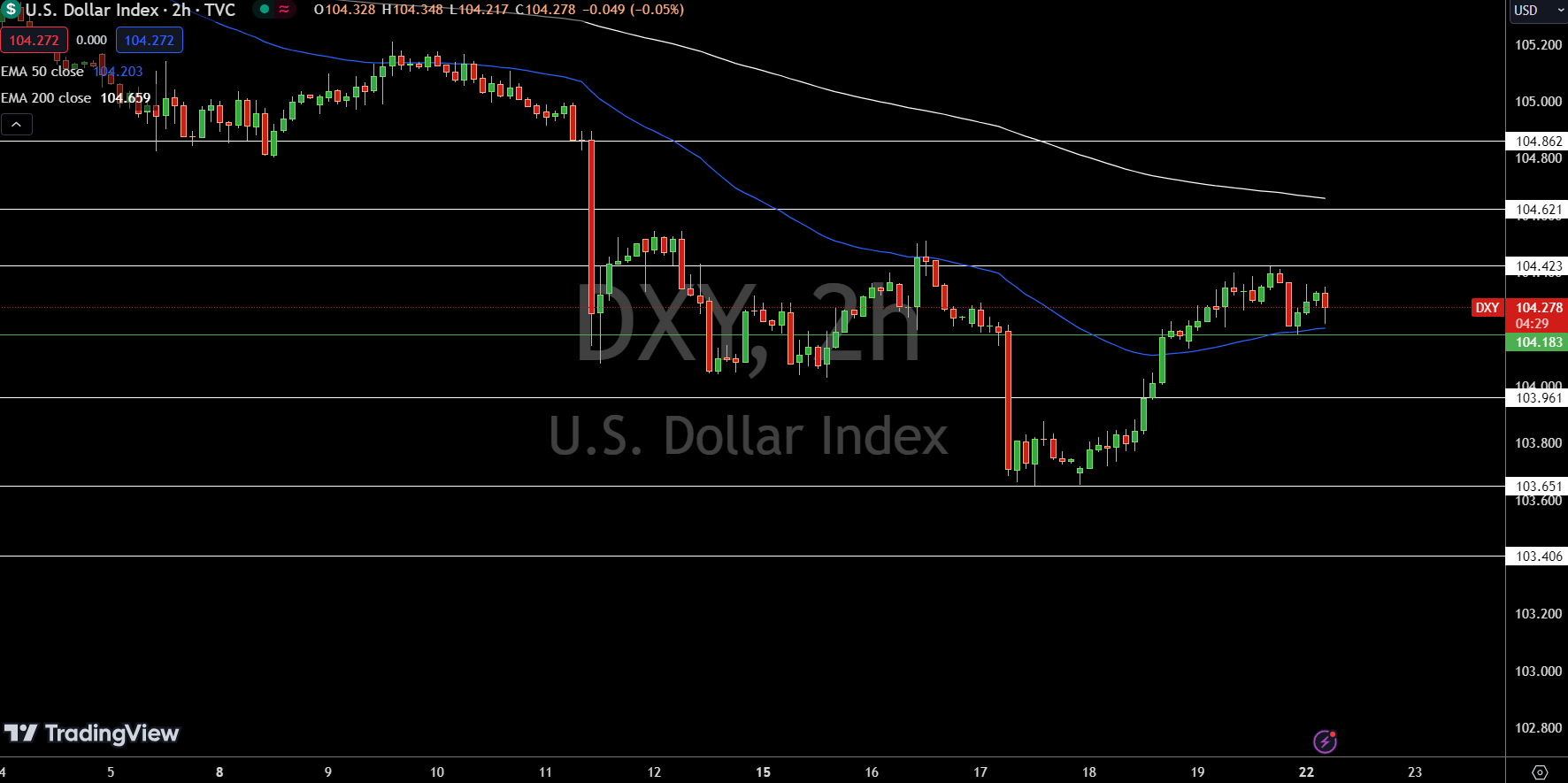 Dollar Index Price Chart - Source: Tradingview