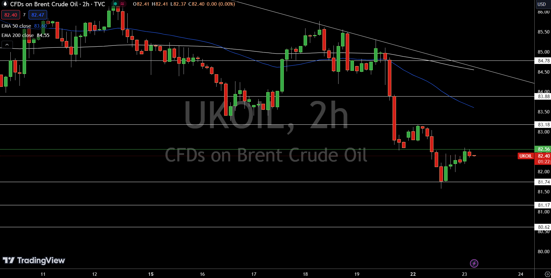 Brent Price Chart